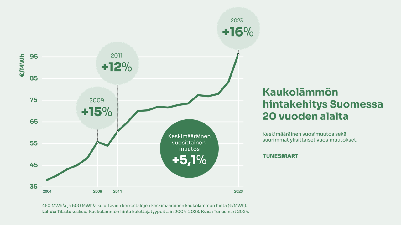 Kaukolämmön hintakehitys Tunesmart