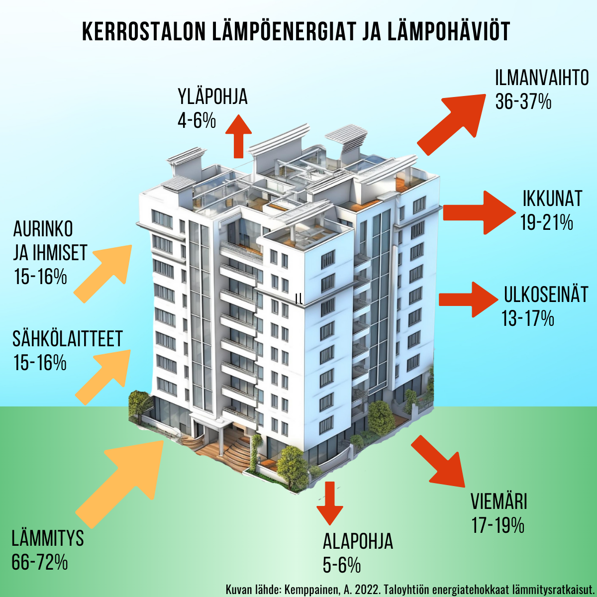 Kerrostalon lämpöenergia